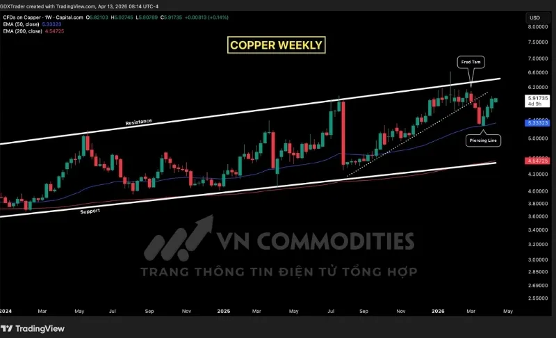 Gi&aacute; đồng tr&ecirc;n khung tuần đ&atilde; tạo t&iacute;n hiệu đảo chiều m&ocirc; h&igrave;nh đường cắt xuy&ecirc;n tại EMA 50 ba tuần trước